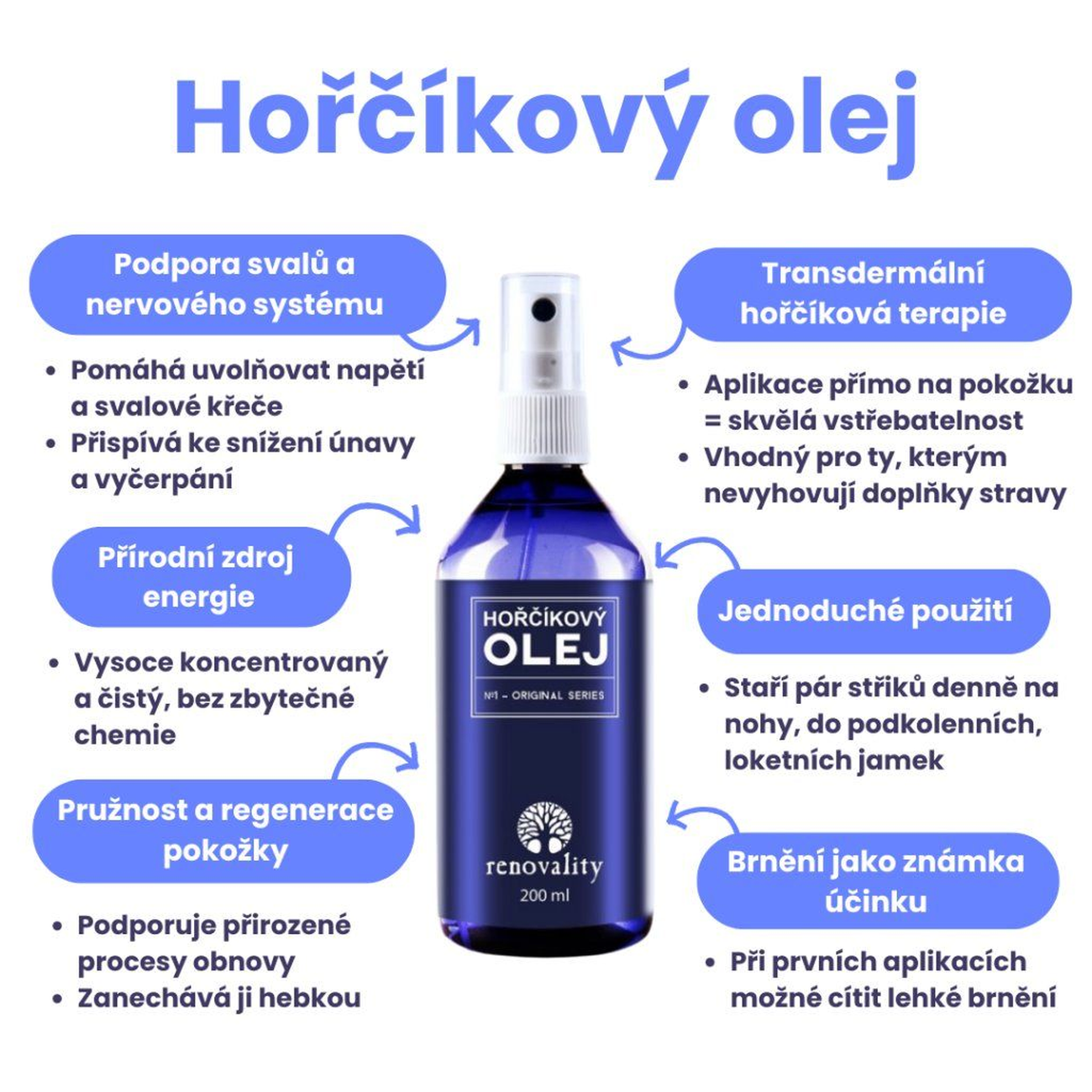 Infografika složení a účinků hořčíkového oleje Renovality 200 ml